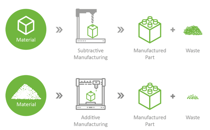 cnc vs 3d printing, 3d printing, cnc machining